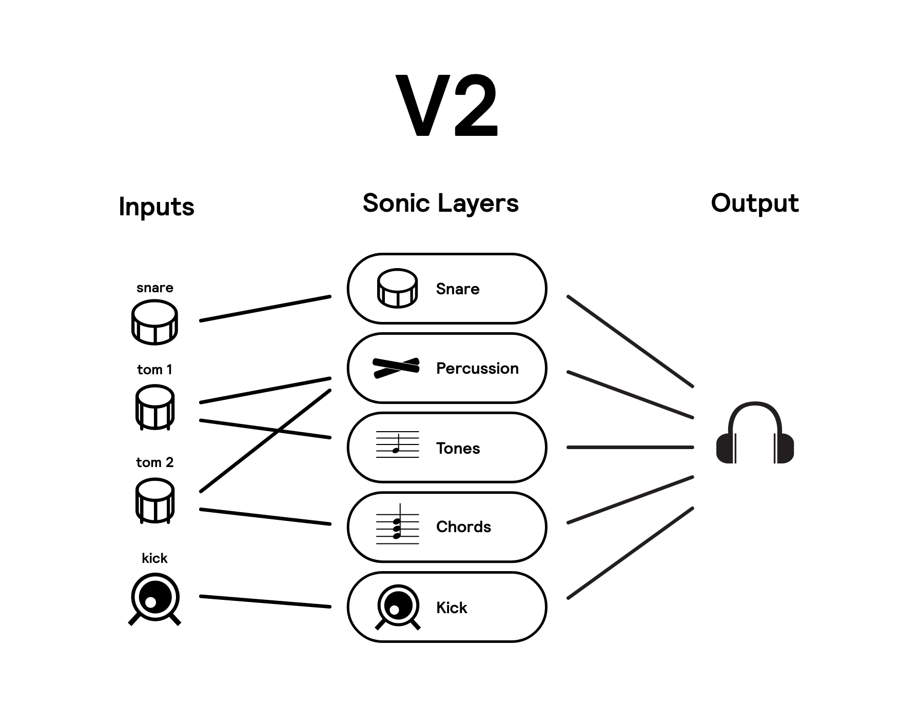 A diagram that shows how Sensory Percussion 2 sets are organized around sonic layers and can be controlled with inputs flexibly and routed to outputs flexibly