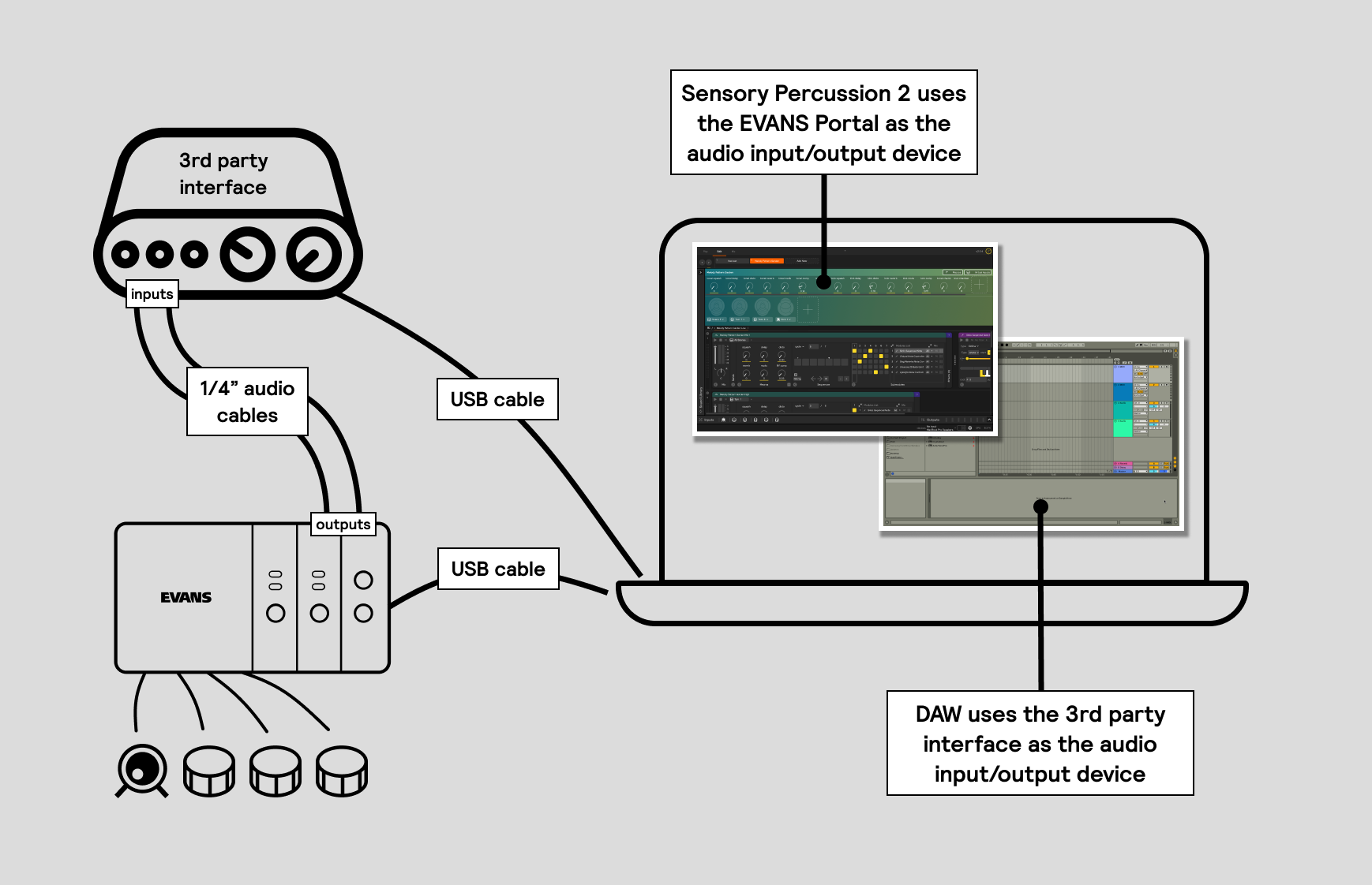 A diagram showing how to record the output the Portal into another audio interface