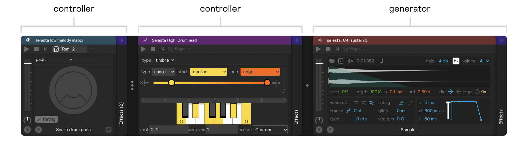A screenshot of a layer with a Drum Pads controller, A Note controller, and a sampler visible
