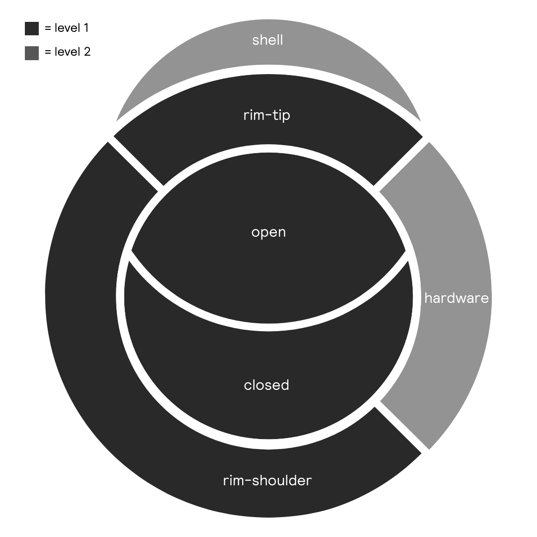 A diagram of the different zones of a kick drum color-coded by level