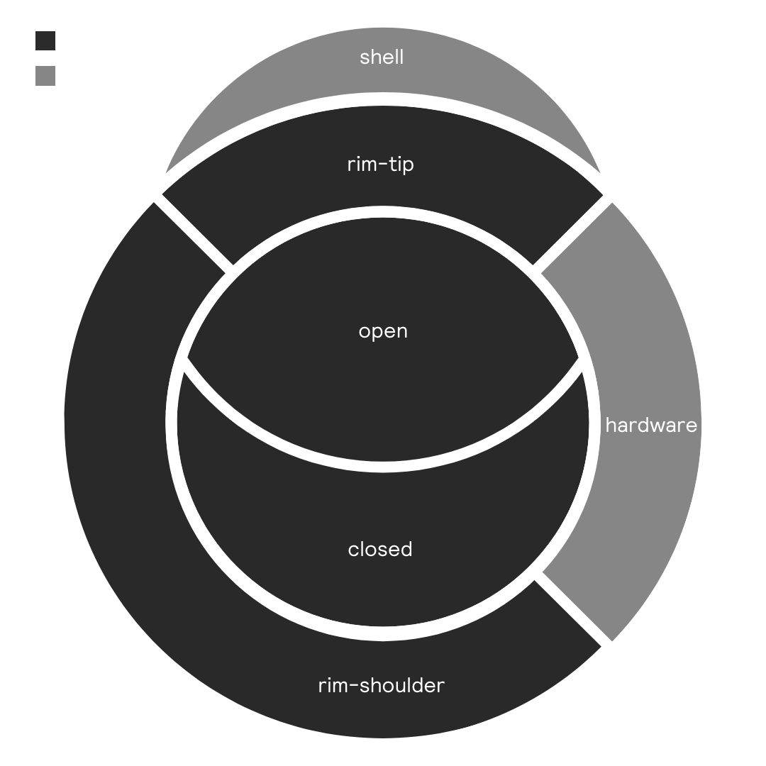 A diagram of the different zones of a kick drum color-coded by level
