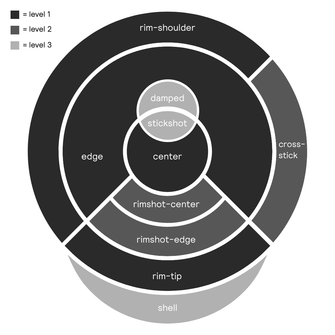 A diagram of the different zones of a snare drum color-coded by level