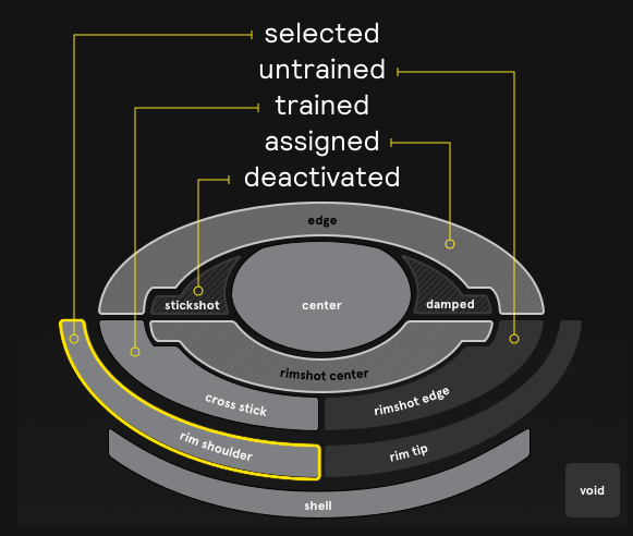 A diagram showing the pad visualizer with the different states each pad can be in