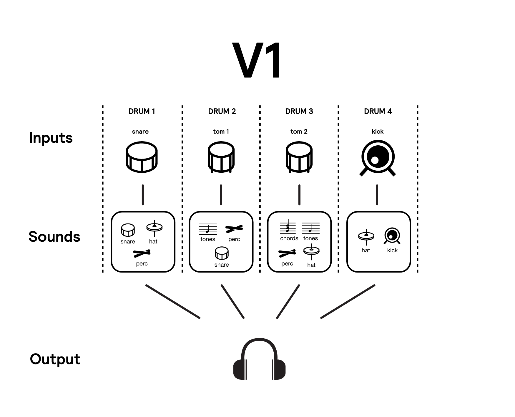 A diagram that shows how Sensory Percussion kits were organized around input and output channels