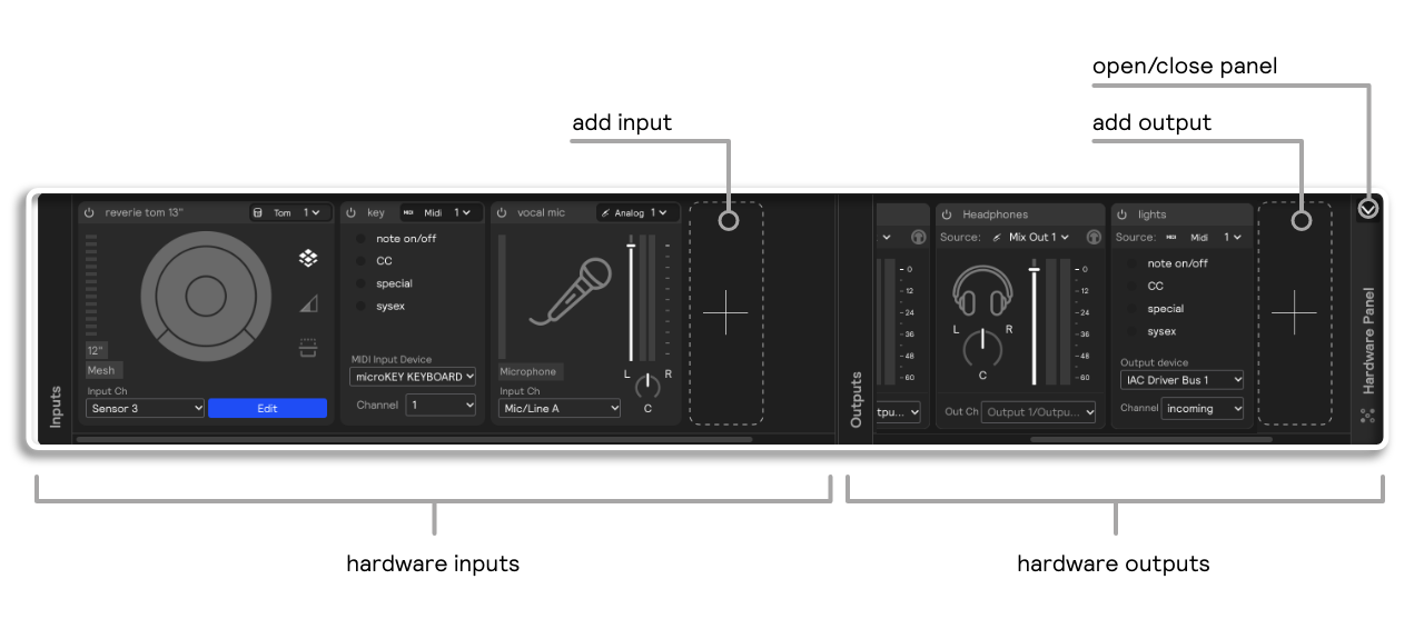 An overview of the hardware input/output panel