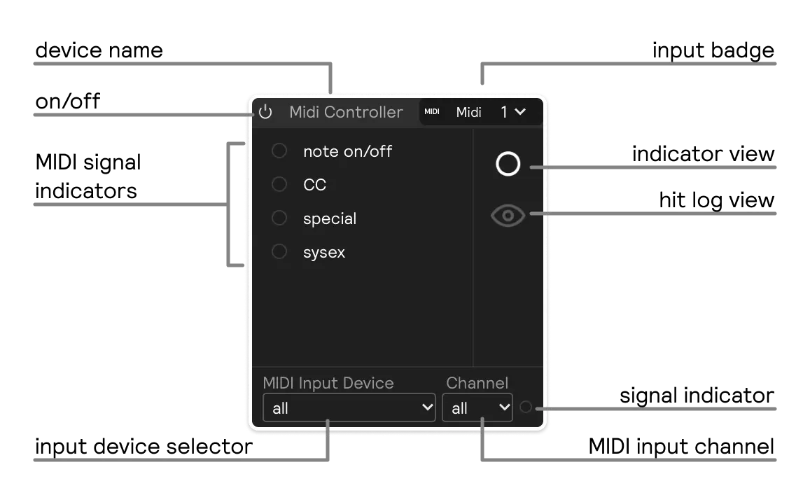 An ovewview of an midi input module