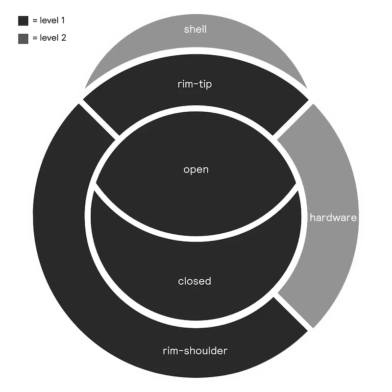 A diagram of the different zones of a kick drum color-coded by level