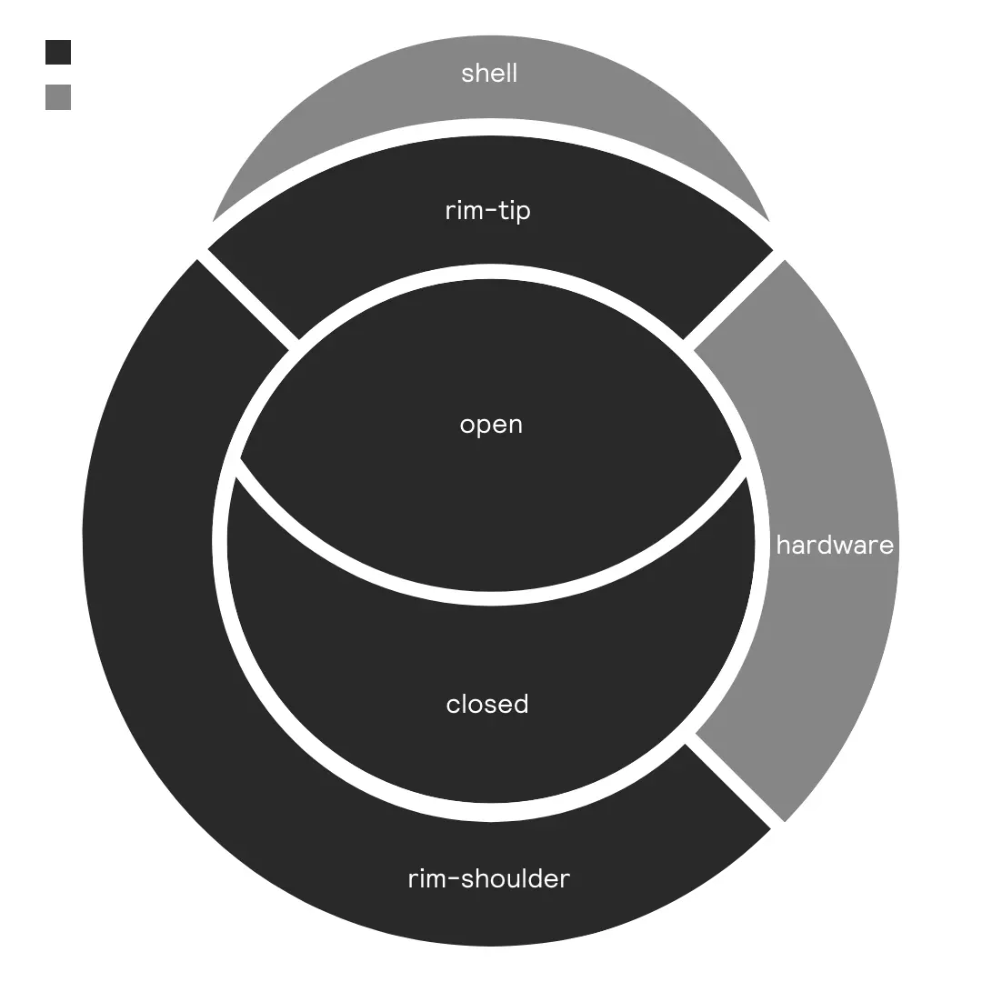 A diagram of the different zones of a kick drum color-coded by level