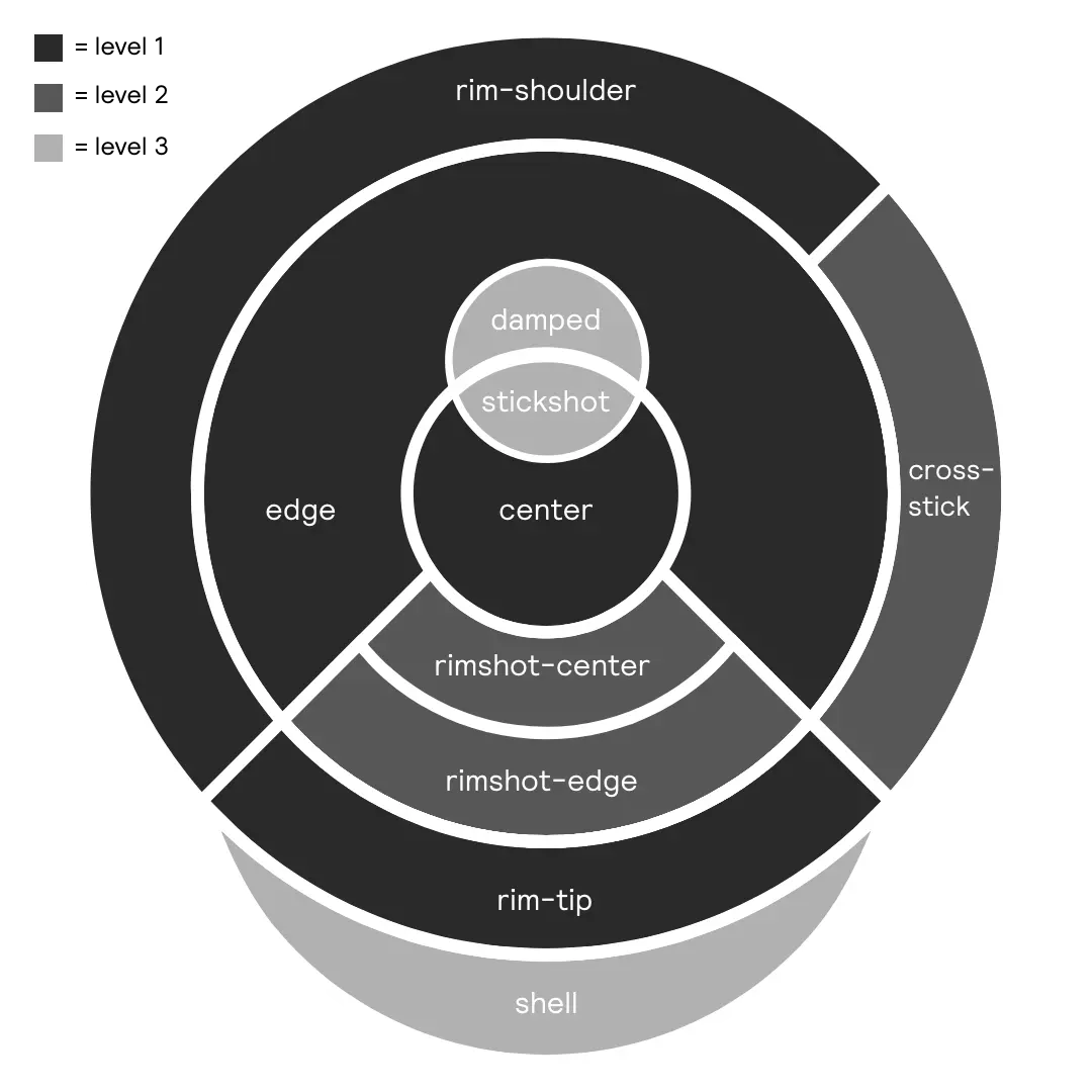 A diagram of the different zones of a snare drum color-coded by level