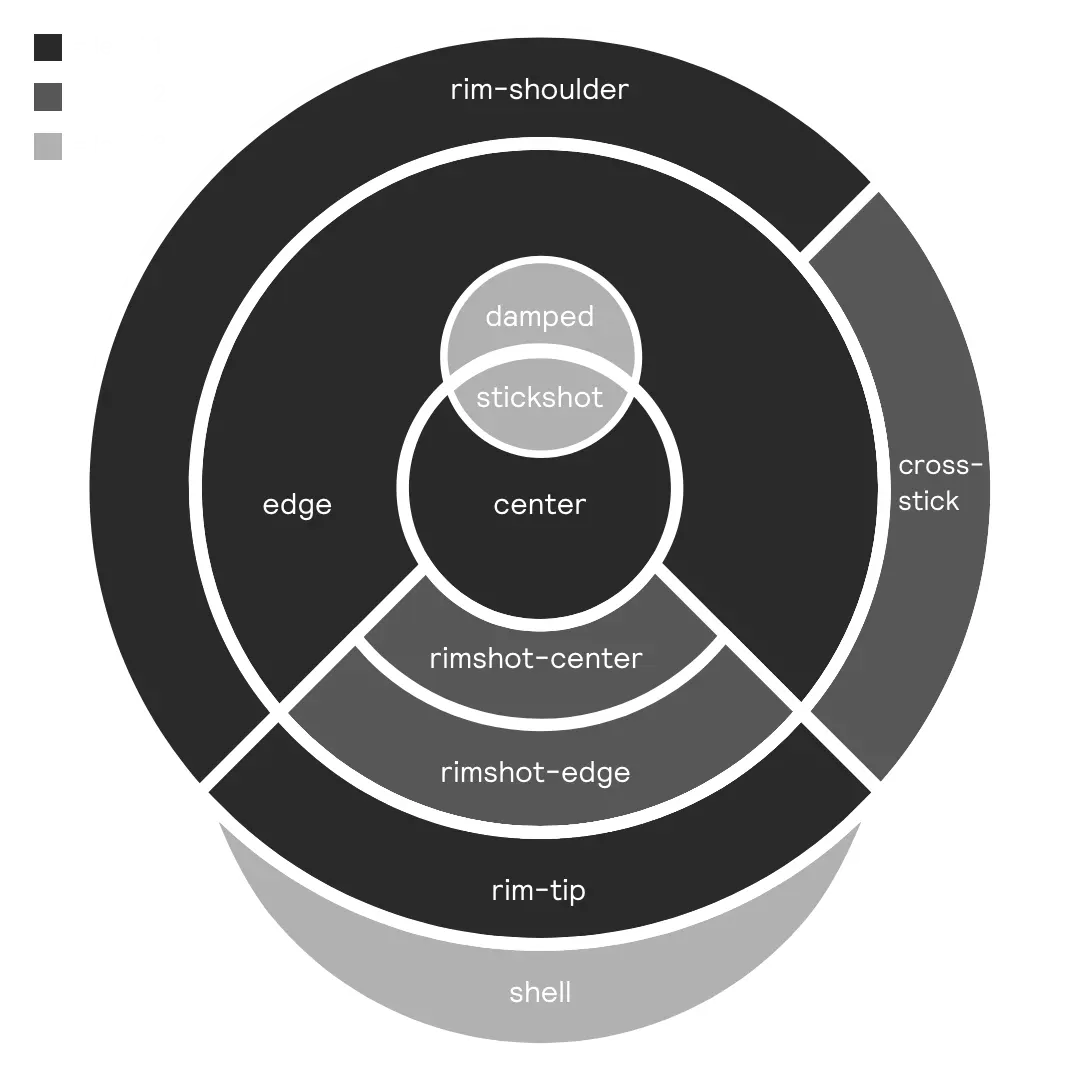 A diagram of the different zones of a snare drum color-coded by level