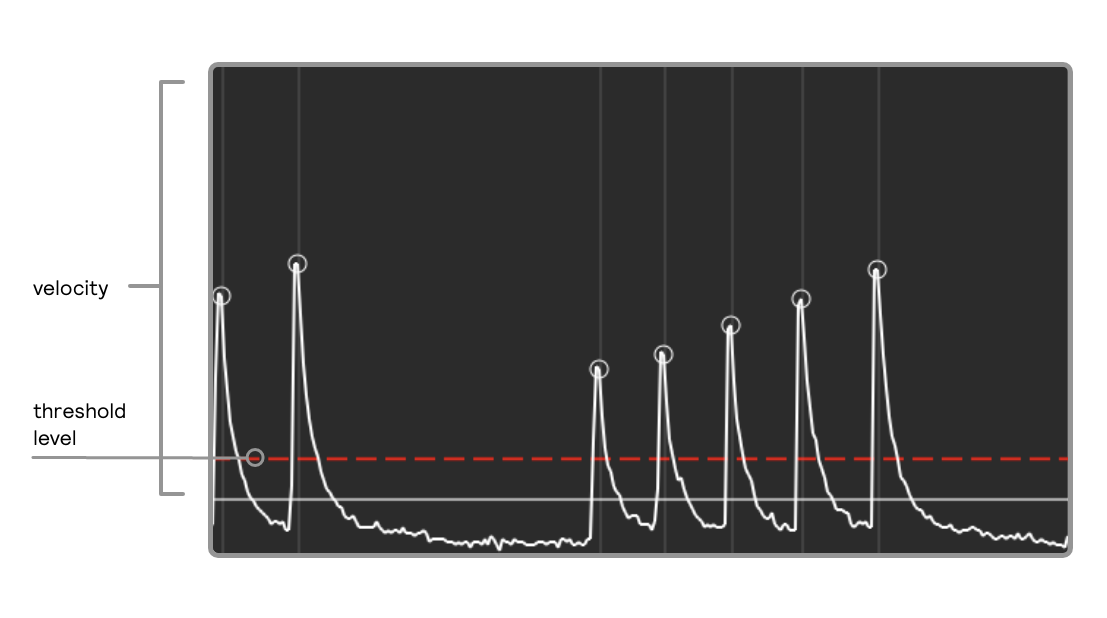 A screenshot of the hardware threshold UI with hits registering above the threshold level. Graphical text call outs show that hits detected above the threshold level will be registered as hits.