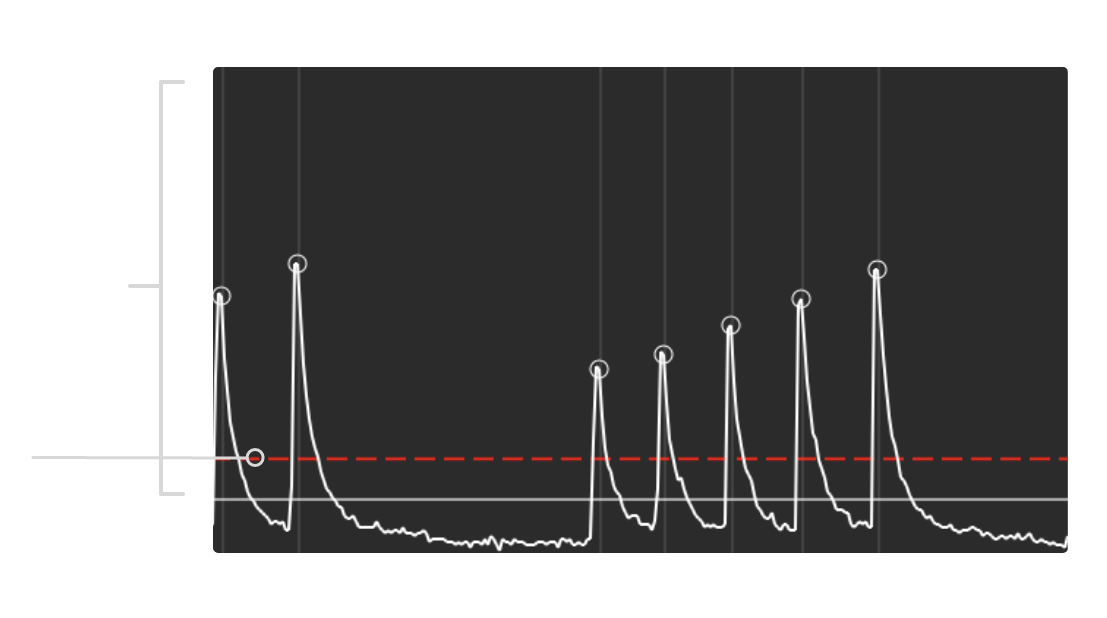 A screenshot of the hardware threshold UI with hits registering above the threshold level. Graphical text call outs show that hits detected above the threshold level will be registered as hits.